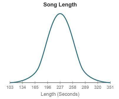 The graph shows the distribution of lengths of songs (in seconds). The distribution is approximatel