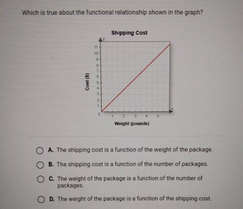 SUBJECT: Graphs of Functionwhich is true about the function relationship shown in the graph?​