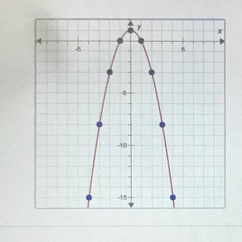 What is the average rate of change for this quadratic function for the interval

from x= 2 to x= 4