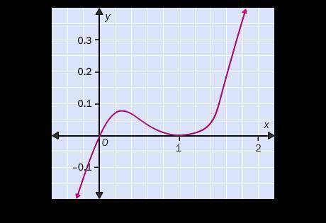 Which polynomial function is best represented by the graph?

ƒ(x) = –x(x – 1)4
ƒ(x) = x2(x + 1)3
ƒ