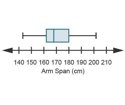 The boxplot below displays the arm spans for 44 students.

A boxplot. A number line labeled arm sp
