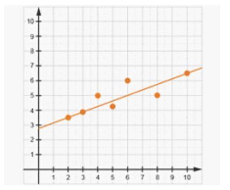 Which trend line properly describes the data relationship in the scatterplot?