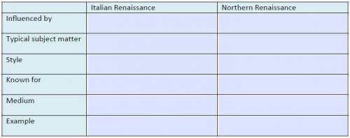 Fill in the table below giving the similarities/differences between Italian and Northern Renaissanc