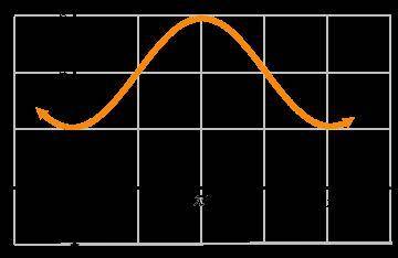 The amplitude of the graph is 
The midline is y =