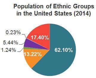 After whites, the largest ethnic group in the United States is

.
The chart shows that about 30 pe
