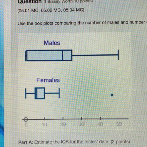 Use the box plots comparing the number of males and number of females attending the latest superher