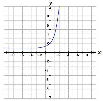 The graph of the equation y = 3x + 1 is shown below.

If the graph is reflected across the y-axis,
