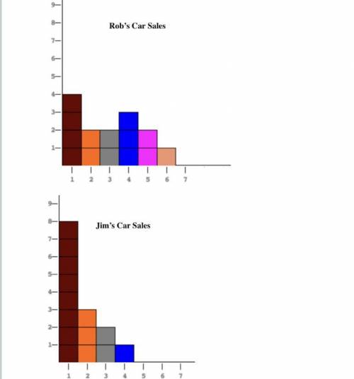Rob and Jim are used car salesmen. Below are histograms representing the number of cars per week ea