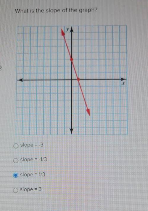 What is the slope of the graph?​