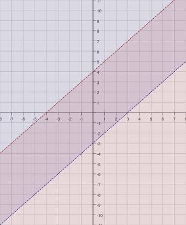 Which graph represents the following system?y>x+4y< x-3