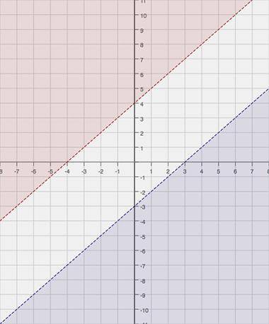 Which graph represents the following system?y>x+4y< x-3