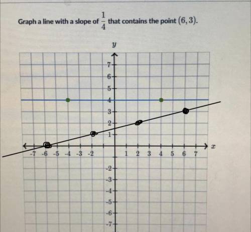 Please help

Graph a line with a slope of 1/4 that contains the point (6,3). 
Any silly comments wi