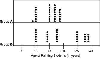 PLZ HELP ASAP! WILL GIVE BRAINLIEST AND 30 POINTS!!

The dot plots below show the ages of students