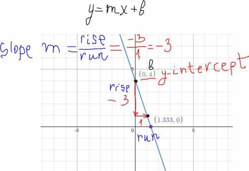 Choose the most convenient method to graph the line y = –3x + 4.