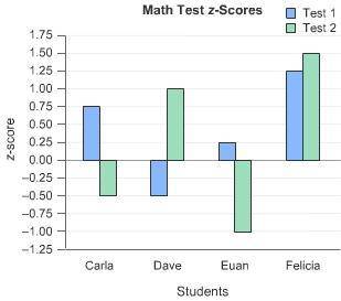 The bar graph shows the z-score results of four students on two different mathematics tests. The st