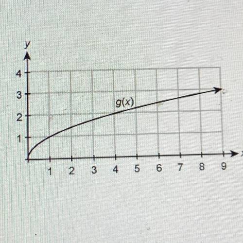 Consider two functions f(x) equals = x^2 and the function g(x) shown in the graph.

Which statemen