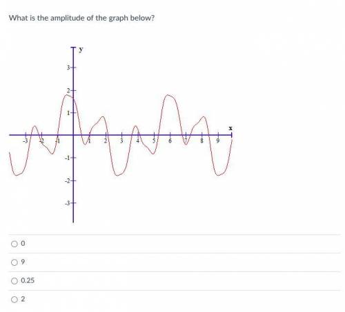 What is the amplitude of the graph(s) below?
please help, thank you !