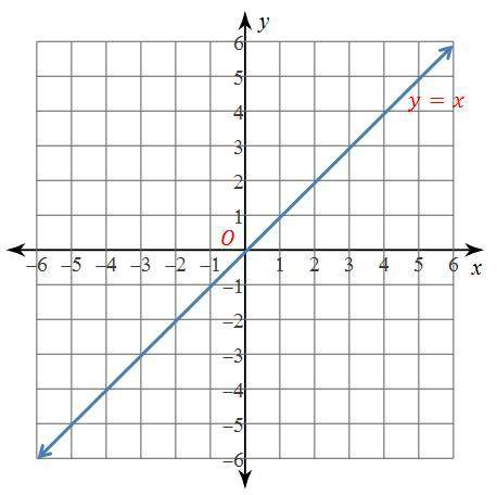 Use the graph to complete the statement. O is the origin.

A. ( -2, 3)B. (2, -3)C. (-2, -3)D. (2,