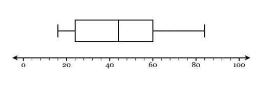 PLEASE HELP ME

The box-and-whisker plot below represents some data set. What percentage of th
