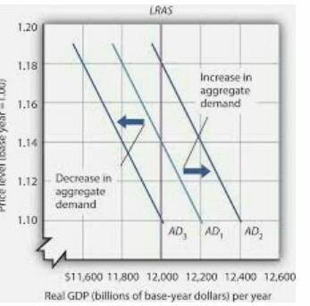 using a diagram, explain five(5) factors that shift the aggregate demand and aggregate supply. (10 m