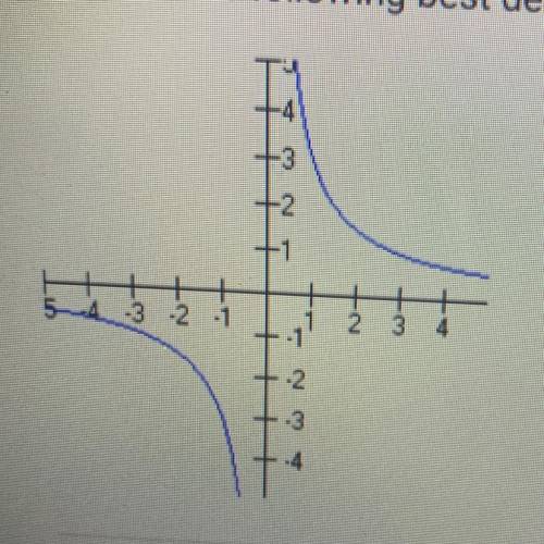 Which of the following best describes the graph below?

A.) it is not a function 
B.) it is a one-