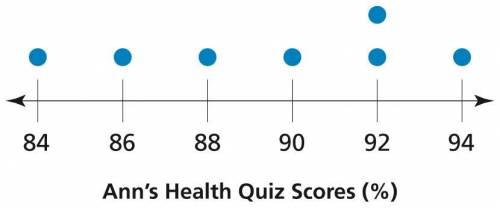 The dot plot shows the distribution of Ann’s health quiz scores. How can the IQR describe her score