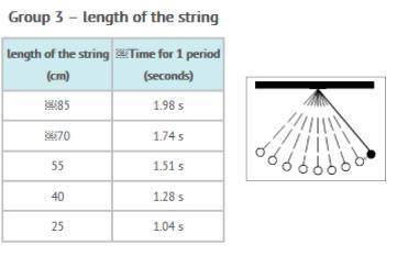 Looking at the experiment data above about a swinging pendulum (picture of pendulum is like beside