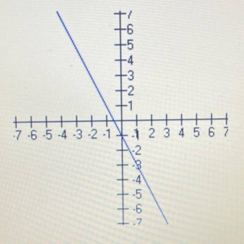 What is the slope of the graph shown below?
A. 1/2
B. -2
C. 2
D. 1