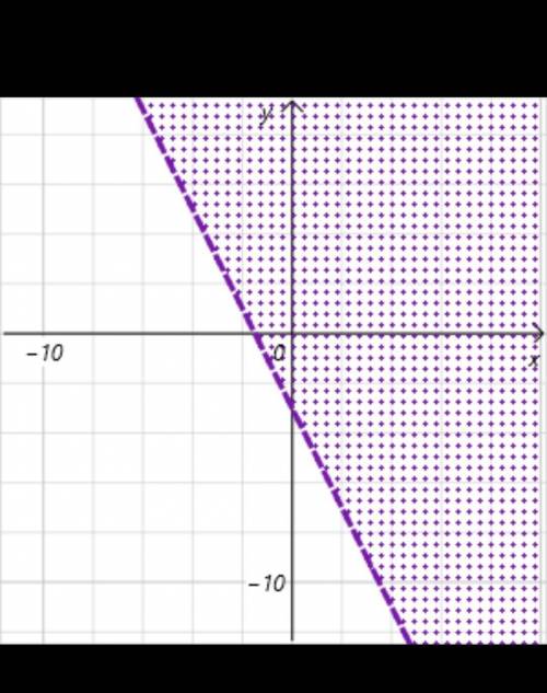 Graph the inequality on the axes below