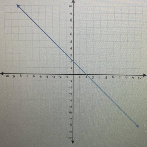 Graph a line that is Perpendicular to the line and graph and determine the slope given line

Origi