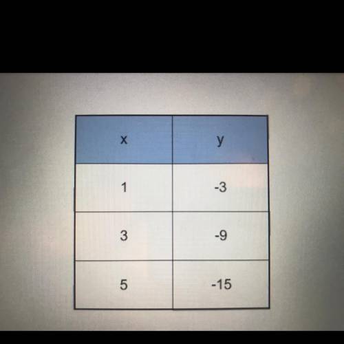 30 POINTS Determine whether y varies directly with x. If so, find the constant of variation and