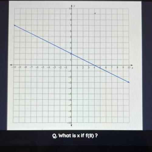PLEASE PLEASE NEED HELP ASAP!
what is x if f(8)?