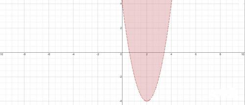 Which graph represents y> 2x2 – 8x + 4?