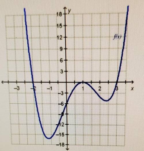 The function f(x) is shown on the graph. If f(x) = 0, what is x?

A: 0 onlyB: -6 onlyC: -2, 1, or