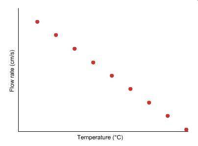What is the relationship between the variables on this graph?

(A) The temperature does not have a