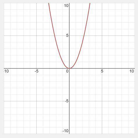 What is the domain of y=x²