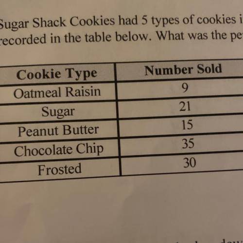 Sugar Shack Cookies had 5 types of cookies in its display case. The number of each cookie sold duri