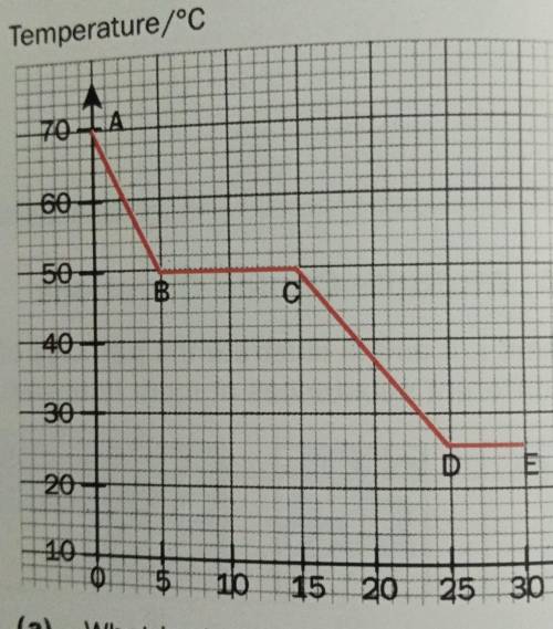 A liquid, X, was allowed to cool in air. The temperature was measured every five secds. The graph b