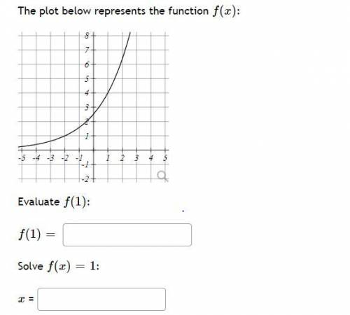The plot below represents the function 
f
(
x
)
: