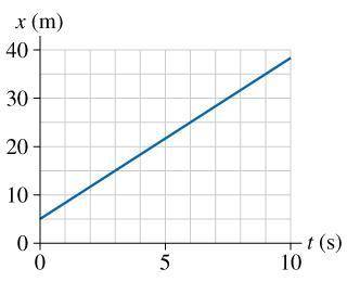 What is the velocity of the object at 2 s ?

A) 0.73 m/s
B) 0.47 m/s
C) 3.3 m/s
D) 4.4 m/s
E) 25 m