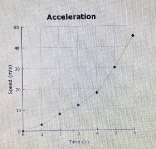 Acceleration

50
40
10
Speed (m/s)
20
10
Time (s)
Here ia a graph of speed vs time. If the object