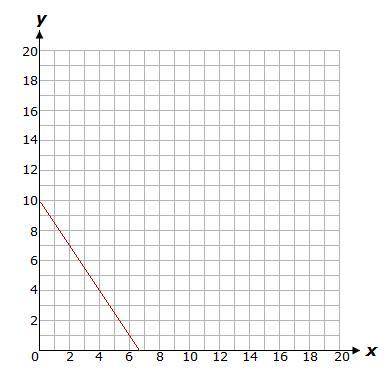 Which situation is best represented by the function in the graph? A. the amount of water in a bottl