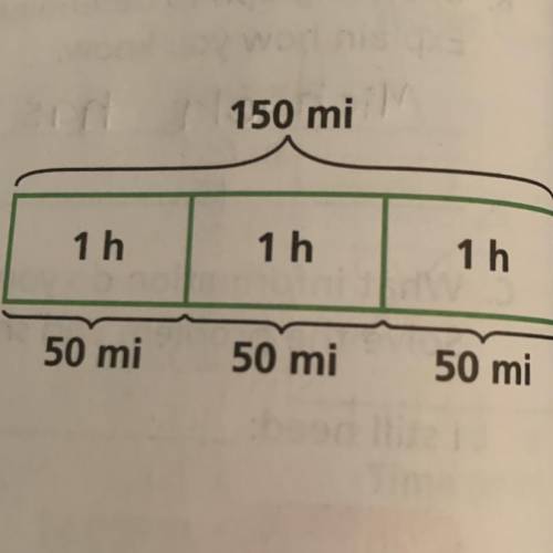 Use the diagram of distance traveled at a constant rate.

A. What is the unit rate?
B. Convert the