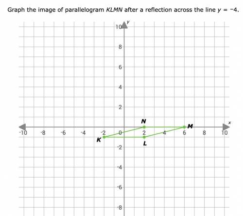 Graph the image of parallelogram KLMN after a reflection across the line y=–4.