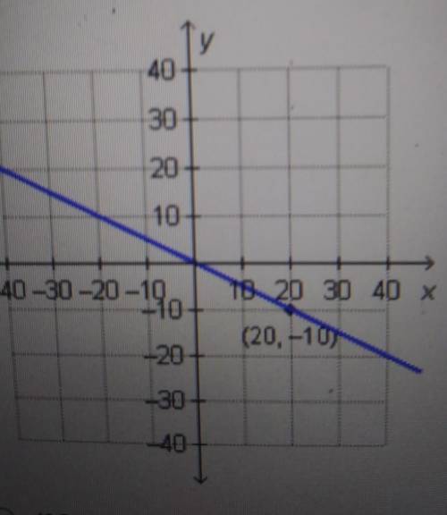 Which ordered pair would form a proportional relationship with the point graphed below ​