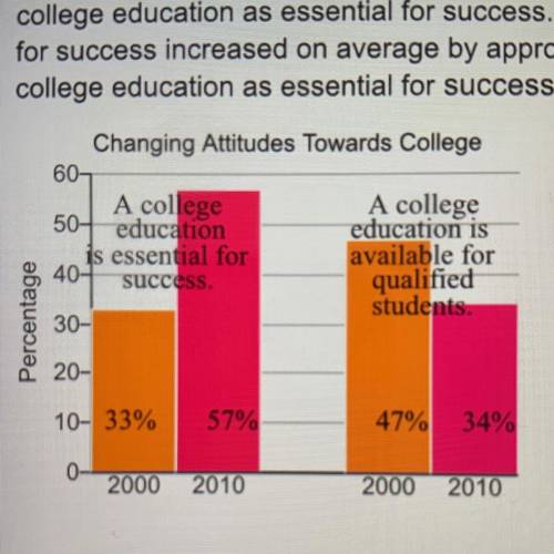 The bar graph below shows the percentage of people having different views on college

education. I