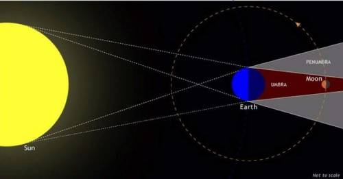 Is this showing a lunar or solar eclipse? Explain what is happening from the viewpoint of Earth.