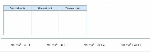 Drag each quadratic function into the table to show whether it has zero, one, or two real roots.