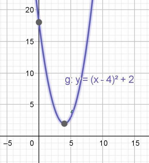Write a quadratic function to model the graph to the right.