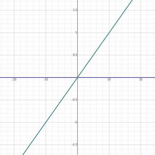 0.1x=0.2(x+2
1/6d+2/3=1/4(d-2)